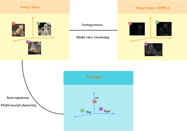 Figure 1 for Clustering-Induced Generative Incomplete Image-Text Clustering (CIGIT-C)