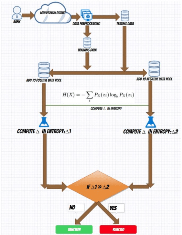 Figure 3 for To Reduce Gross NPA and Classify Defaulters Using Shannon Entropy
