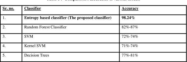 Figure 2 for To Reduce Gross NPA and Classify Defaulters Using Shannon Entropy