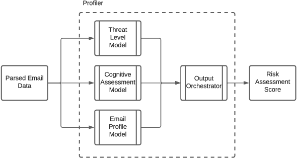 Figure 2 for Profiler: Profile-Based Model to Detect Phishing Emails