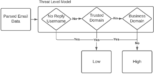 Figure 3 for Profiler: Profile-Based Model to Detect Phishing Emails