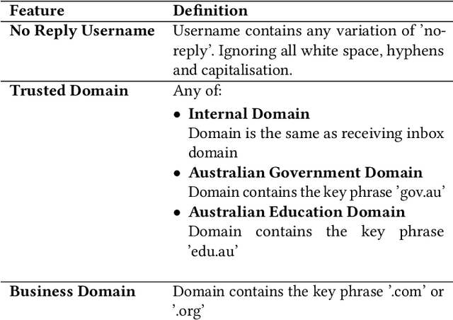 Figure 1 for Profiler: Profile-Based Model to Detect Phishing Emails