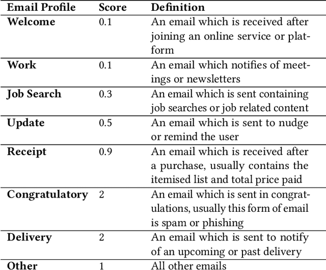 Figure 4 for Profiler: Profile-Based Model to Detect Phishing Emails