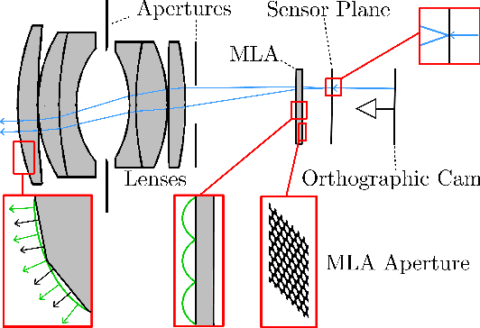 Figure 4 for Simulation of Plenoptic Cameras