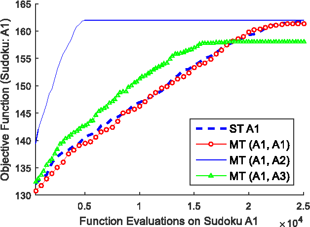 Figure 3 for Genetic Transfer or Population Diversification? Deciphering the Secret Ingredients of Evolutionary Multitask Optimization