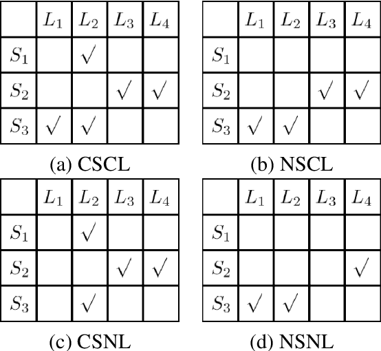 Figure 1 for Uncover the Ground-Truth Relations in Distant Supervision: A Neural Expectation-Maximization Framework