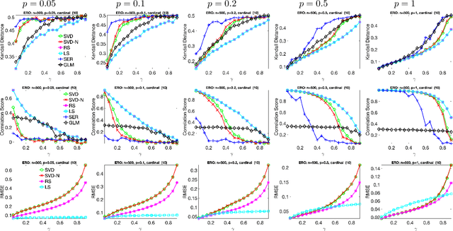 Figure 1 for Ranking and synchronization from pairwise measurements via SVD