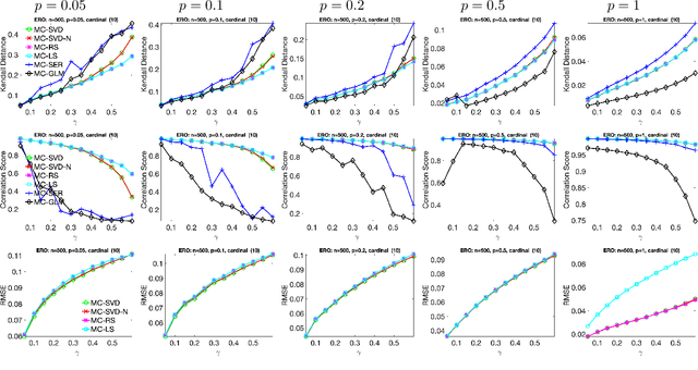 Figure 4 for Ranking and synchronization from pairwise measurements via SVD