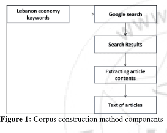 Figure 2 for Automatic Identification of Arabic expressions related to future events in Lebanon's economy