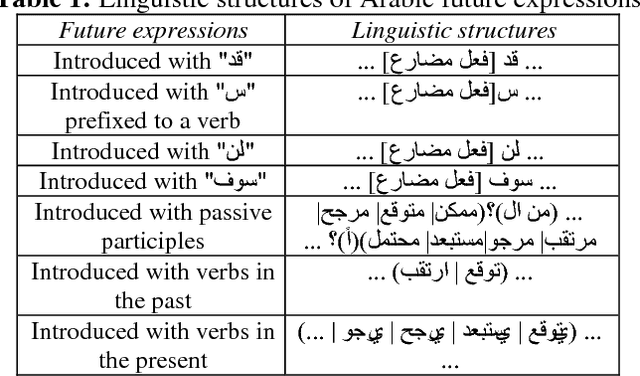 Figure 1 for Automatic Identification of Arabic expressions related to future events in Lebanon's economy
