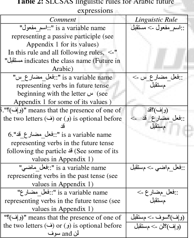 Figure 3 for Automatic Identification of Arabic expressions related to future events in Lebanon's economy