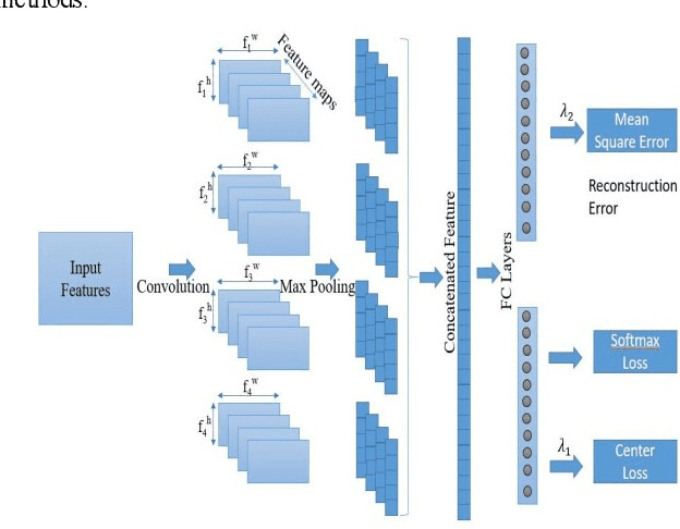 Figure 1 for Learning Discriminative features using Center Loss and Reconstruction as Regularizer for Speech Emotion Recognition