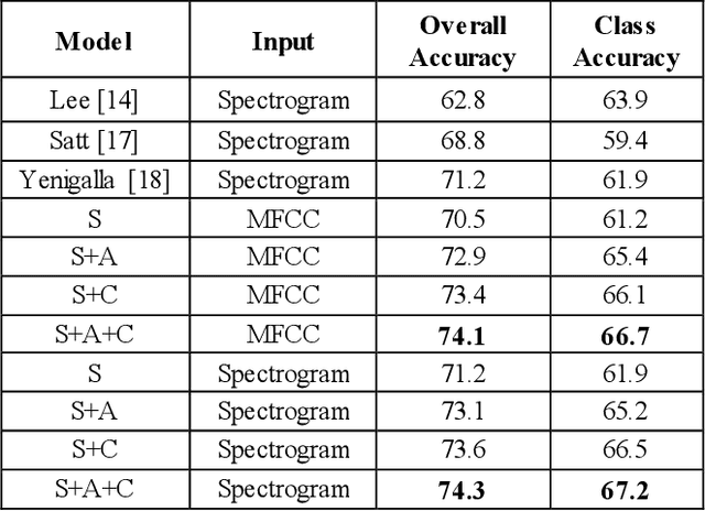 Figure 2 for Learning Discriminative features using Center Loss and Reconstruction as Regularizer for Speech Emotion Recognition