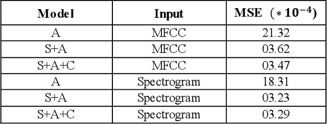 Figure 3 for Learning Discriminative features using Center Loss and Reconstruction as Regularizer for Speech Emotion Recognition