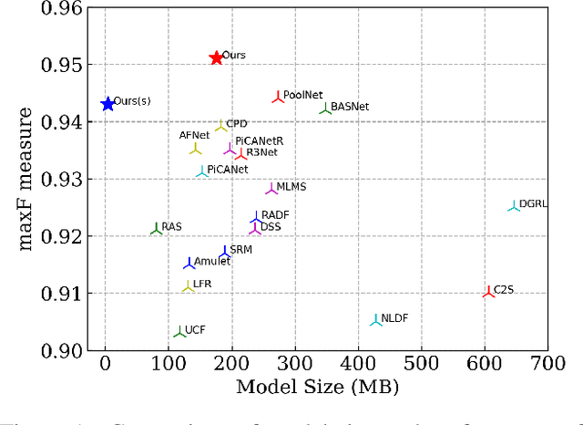 Figure 1 for U$^2$-Net: Going Deeper with Nested U-Structure for Salient Object Detection