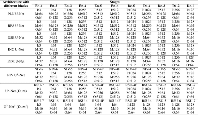 Figure 2 for U$^2$-Net: Going Deeper with Nested U-Structure for Salient Object Detection