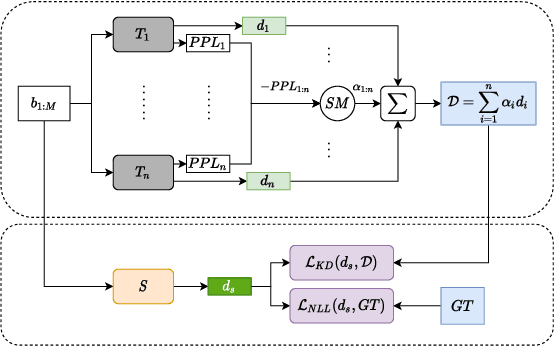 Figure 1 for Collective Wisdom: Improving Low-resource Neural Machine Translation using Adaptive Knowledge Distillation