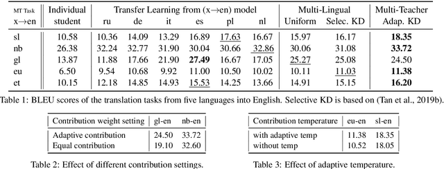 Figure 2 for Collective Wisdom: Improving Low-resource Neural Machine Translation using Adaptive Knowledge Distillation