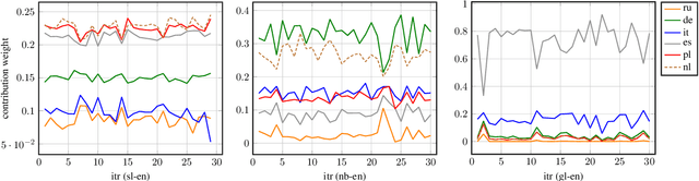 Figure 3 for Collective Wisdom: Improving Low-resource Neural Machine Translation using Adaptive Knowledge Distillation