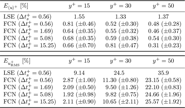 Figure 2 for Prediction of wall-bounded turbulence from wall quantities using convolutional neural networks