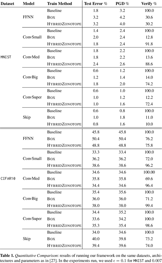 Figure 2 for PaRoT: A Practical Framework for Robust Deep Neural Network Training