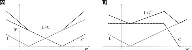 Figure 1 for An Analysis of Regularized Approaches for Constrained Machine Learning