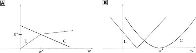 Figure 2 for An Analysis of Regularized Approaches for Constrained Machine Learning
