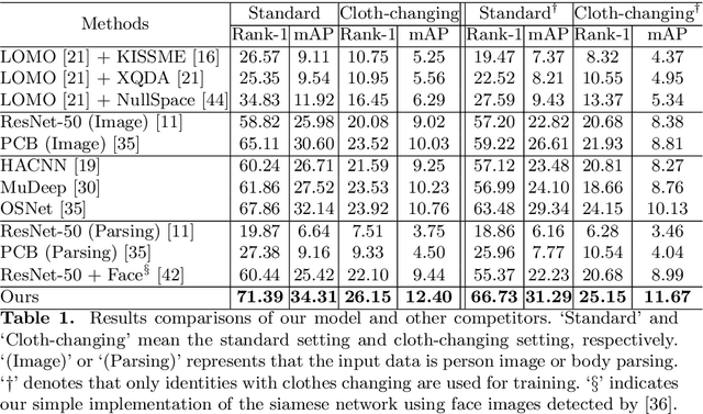 Figure 2 for Long-Term Cloth-Changing Person Re-identification