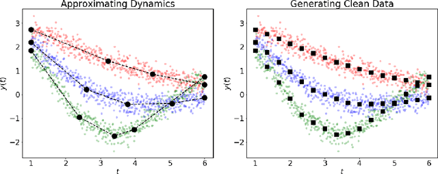 Figure 1 for Learning Quantities of Interest from Dynamical Systems for Observation-Consistent Inversion