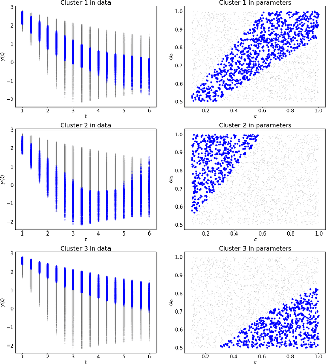 Figure 3 for Learning Quantities of Interest from Dynamical Systems for Observation-Consistent Inversion