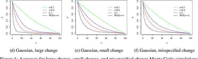 Figure 2 for Differentially Private Change-Point Detection