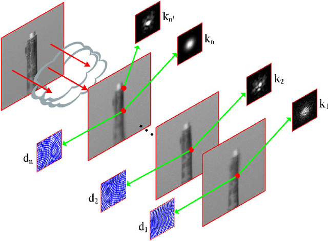 Figure 1 for Distortion-driven Turbulence Effect Removal using Variational Model