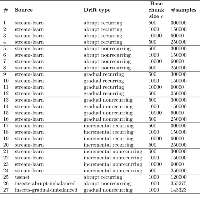 Figure 2 for Employing chunk size adaptation to overcome concept drift