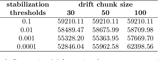 Figure 4 for Employing chunk size adaptation to overcome concept drift