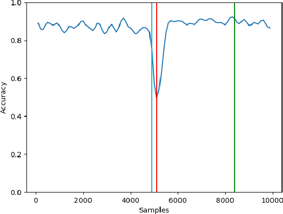 Figure 3 for Employing chunk size adaptation to overcome concept drift