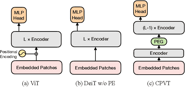 Figure 1 for Conditional Positional Encodings for Vision Transformers