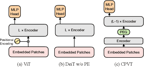 Figure 1 for Do We Really Need Explicit Position Encodings for Vision Transformers?