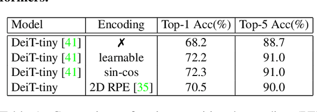 Figure 2 for Conditional Positional Encodings for Vision Transformers