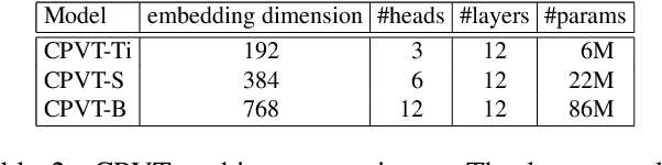 Figure 4 for Conditional Positional Encodings for Vision Transformers