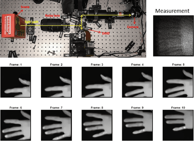 Figure 3 for Snapshot Compressive Imaging: Principle, Implementation, Theory, Algorithms and Applications