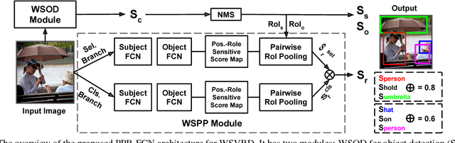 Figure 3 for PPR-FCN: Weakly Supervised Visual Relation Detection via Parallel Pairwise R-FCN