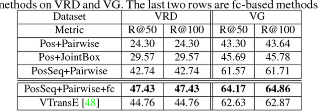 Figure 4 for PPR-FCN: Weakly Supervised Visual Relation Detection via Parallel Pairwise R-FCN