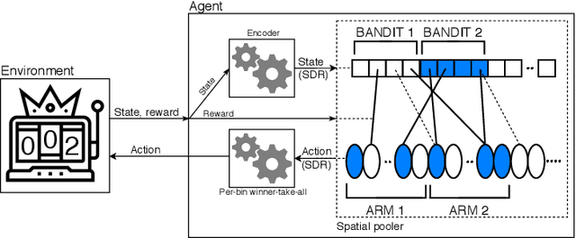 Figure 1 for HTMRL: Biologically Plausible Reinforcement Learning with Hierarchical Temporal Memory