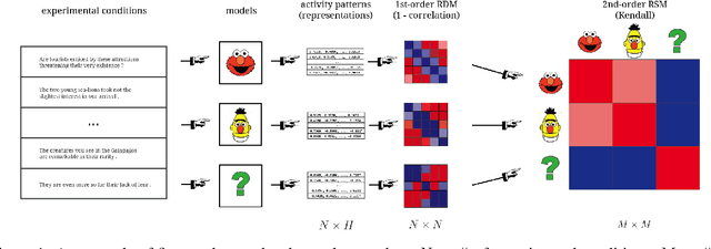 Figure 1 for Higher-order Comparisons of Sentence Encoder Representations