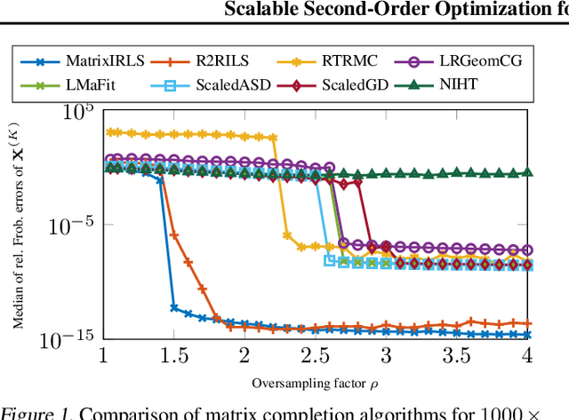 Figure 1 for Escaping Saddle Points in Ill-Conditioned Matrix Completion with a Scalable Second Order Method