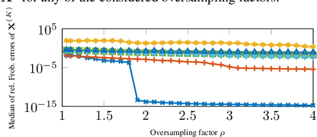 Figure 2 for Escaping Saddle Points in Ill-Conditioned Matrix Completion with a Scalable Second Order Method