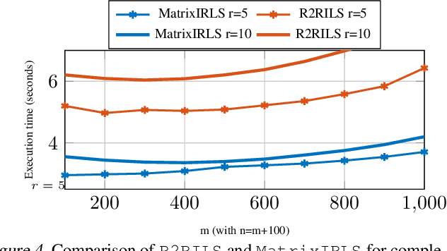 Figure 4 for Escaping Saddle Points in Ill-Conditioned Matrix Completion with a Scalable Second Order Method