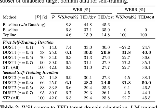 Figure 2 for Unsupervised Domain Adaptation for Speech Recognition via Uncertainty Driven Self-Training