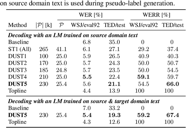 Figure 3 for Unsupervised Domain Adaptation for Speech Recognition via Uncertainty Driven Self-Training