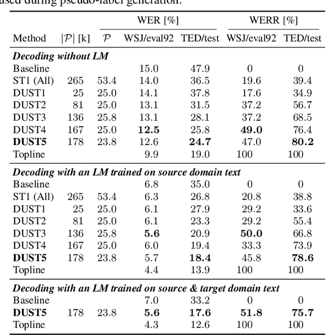 Figure 4 for Unsupervised Domain Adaptation for Speech Recognition via Uncertainty Driven Self-Training